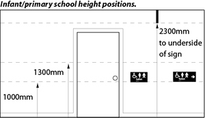 Ideal Sign Height
